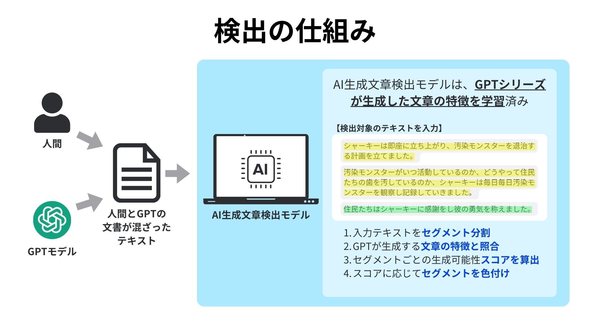AI生成文章の検出モデルを開発　GPTシリーズで生成された日本語の文章を高精度に検出
