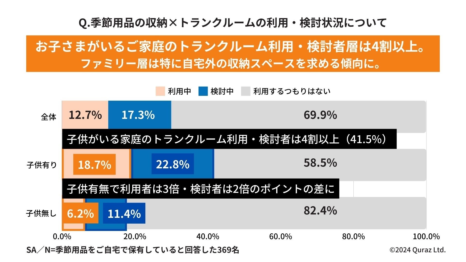 高い”スぺパ”意識を持つ人の約2人に1人が、トランクルームを有効活用