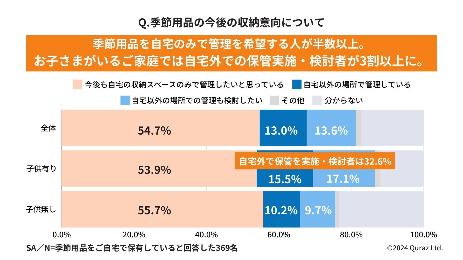 高い”スぺパ”意識を持つ人の約2人に1人が、トランクルームを有効活用