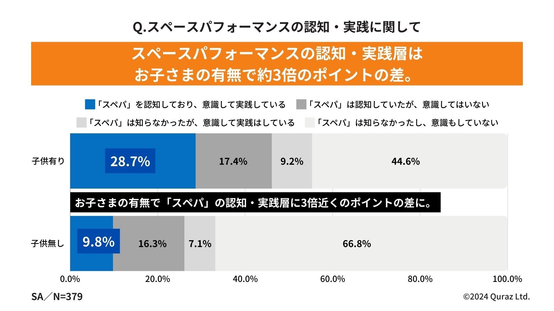 高い”スぺパ”意識を持つ人の約2人に1人が、トランクルームを有効活用