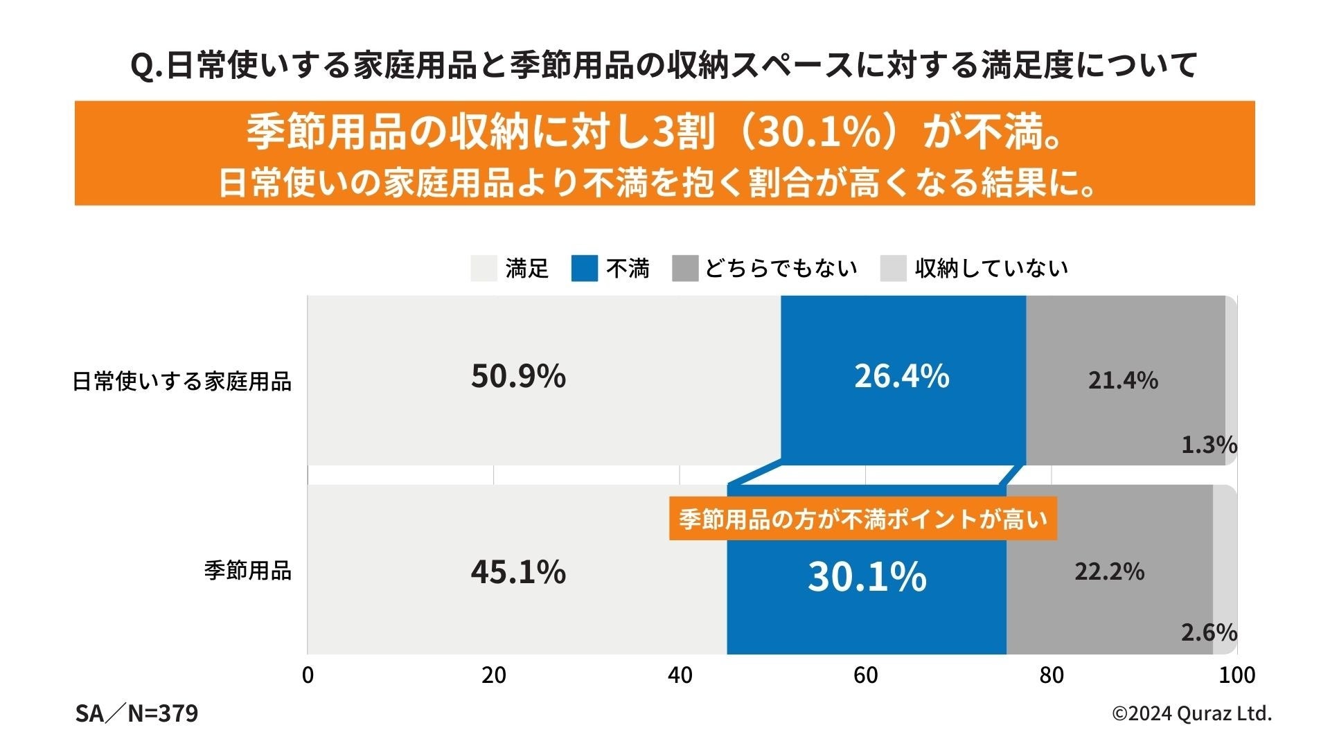 高い”スぺパ”意識を持つ人の約2人に1人が、トランクルームを有効活用