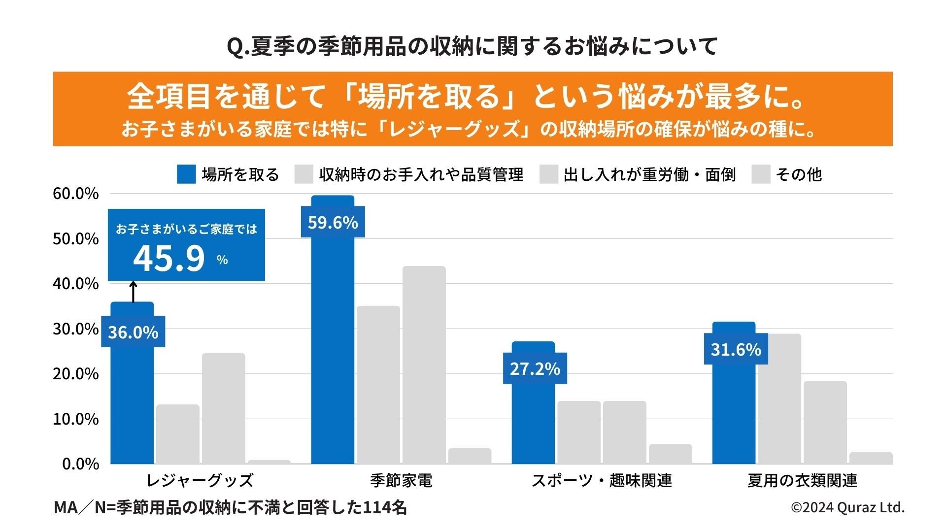 高い”スぺパ”意識を持つ人の約2人に1人が、トランクルームを有効活用