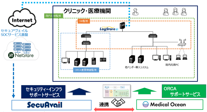 セキュアヴェイル、メディカルオーシャンと提携しクリニック（診療所）向けセキュリティサービスをリリース