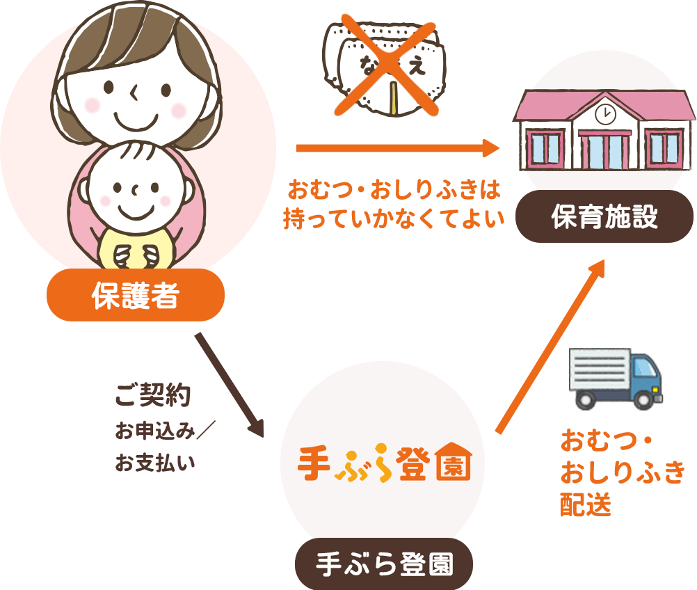 埼玉県越谷市の公立保育所で2024年8月より紙おむつのサブスク「手ぶら登園Ⓡ」の利用を開始