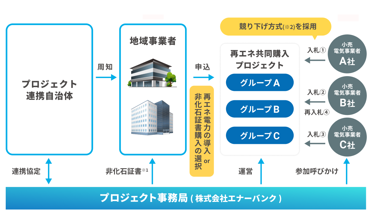 東京都豊島区と協定を締結し、ゼロカーボンシティの実現に向けた再エネ導入促進事業を支援