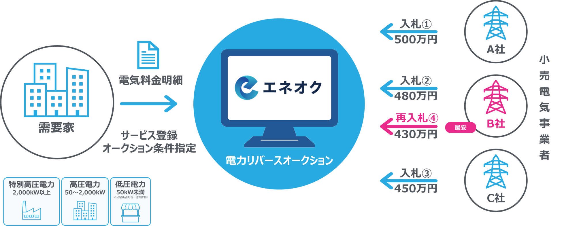 埼玉県草加市と協定を締結し、ゼロカーボンシティの実現に向けた再エネ導入促進事業を支援