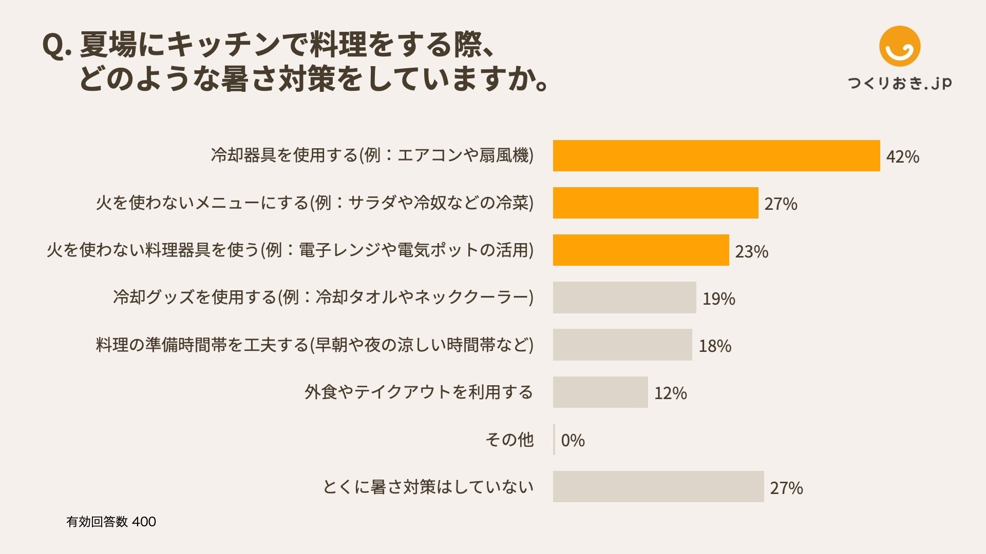 【キッチン熱中症に注意】室内での熱中症は、寝室だけでなくキッチンでも?! 2人に1人が夏場のキッチンで体調...