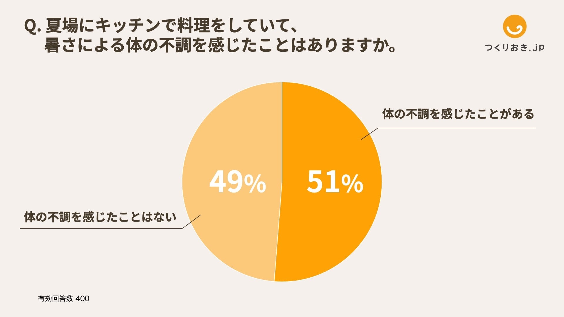 【キッチン熱中症に注意】室内での熱中症は、寝室だけでなくキッチンでも?! 2人に1人が夏場のキッチンで体調...