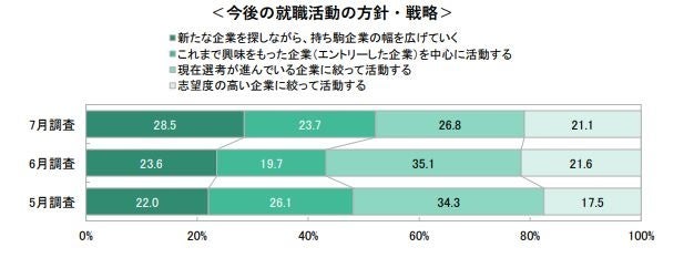 7月1日時点の就職活動調査〈速報〉 ～キャリタス就活 学生モニター2025 調査（2024年7月）