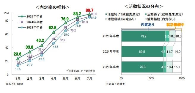 7月1日時点の就職活動調査〈速報〉 ～キャリタス就活 学生モニター2025 調査（2024年7月）