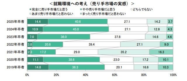 7月1日時点の就職活動調査〈速報〉 ～キャリタス就活 学生モニター2025 調査（2024年7月）