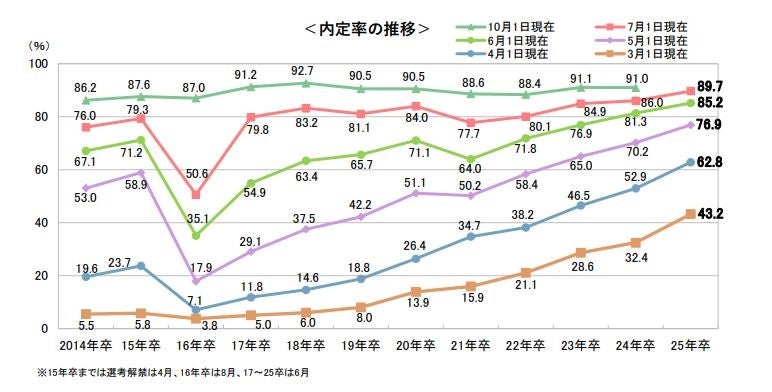 ＜確報版＞　25卒学生の7月1日時点の就職活動調査～キャリタス就活 学生モニター2025調査結果（2024年7月）～