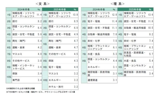 ＜確報版＞　25卒学生の7月1日時点の就職活動調査～キャリタス就活 学生モニター2025調査結果（2024年7月）～