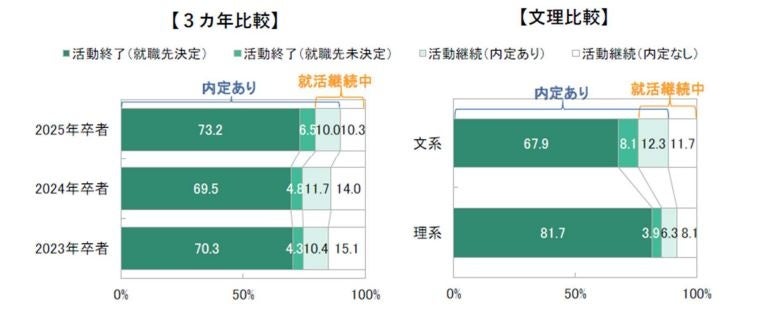 ＜確報版＞　25卒学生の7月1日時点の就職活動調査～キャリタス就活 学生モニター2025調査結果（2024年7月）～