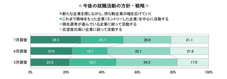 ＜確報版＞　25卒学生の7月1日時点の就職活動調査～キャリタス就活 学生モニター2025調査結果（2024年7月）～