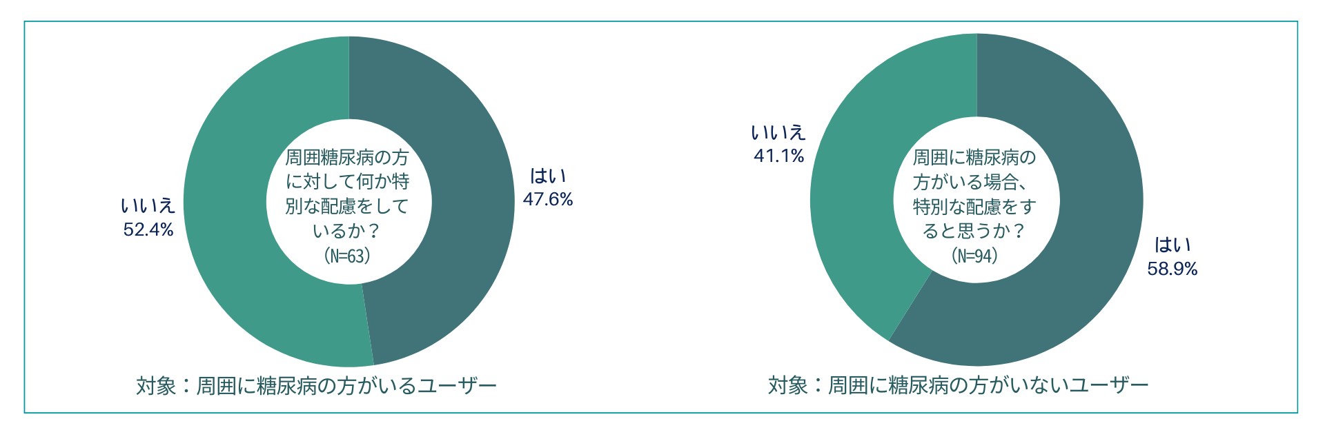 【糖尿病の方と糖尿病ではない方への同時調査を実施】糖尿病患者の3人に1人がスティグマを経験と回答。糖尿病...