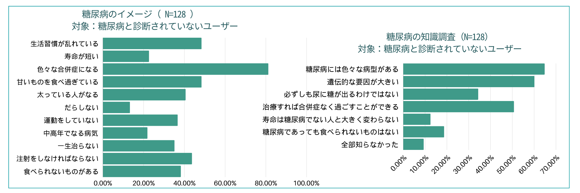 【糖尿病の方と糖尿病ではない方への同時調査を実施】糖尿病患者の3人に1人がスティグマを経験と回答。糖尿病...