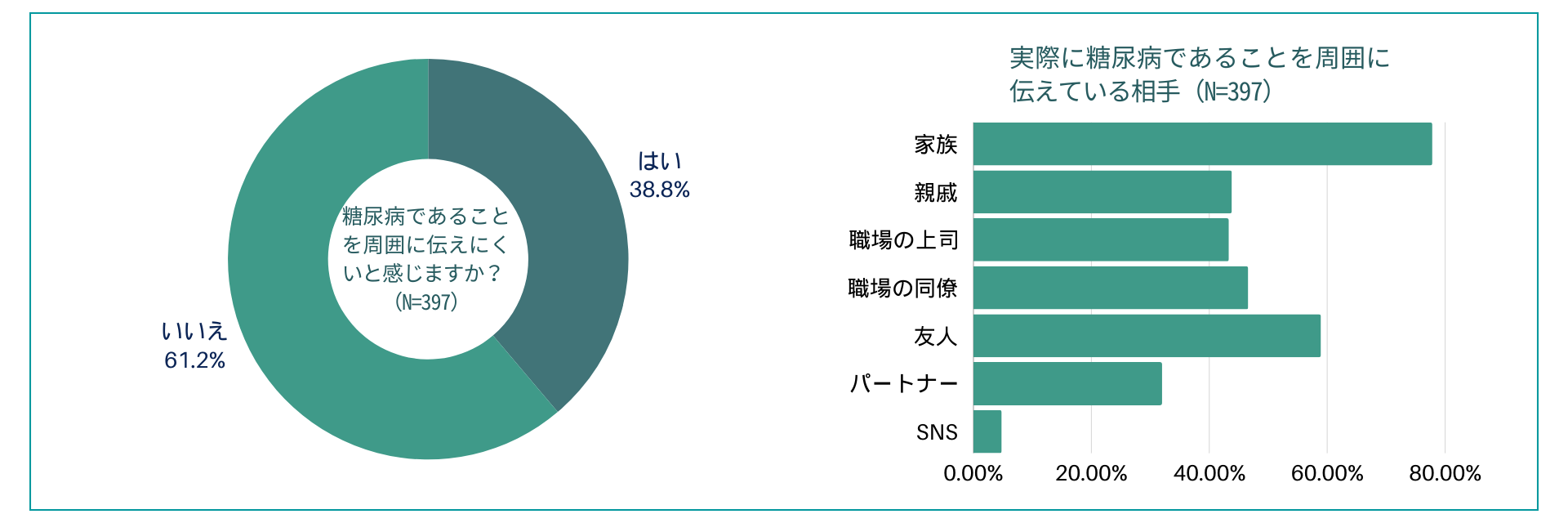 【糖尿病の方と糖尿病ではない方への同時調査を実施】糖尿病患者の3人に1人がスティグマを経験と回答。糖尿病...