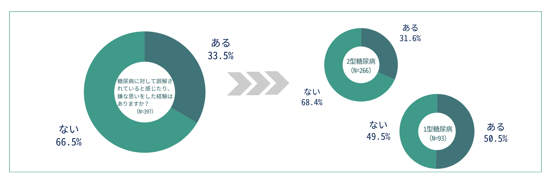 【糖尿病の方と糖尿病ではない方への同時調査を実施】糖尿病患者の3人に1人がスティグマを経験と回答。糖尿病...