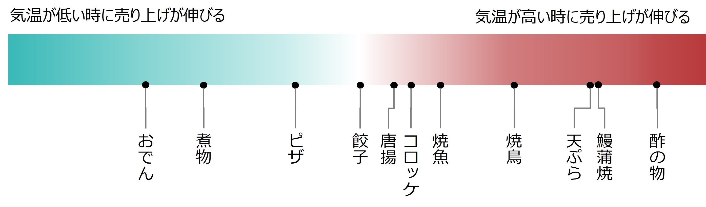 地球沸騰化時代が到来！暑くなると売れる飲み物＆食べ物は⁉