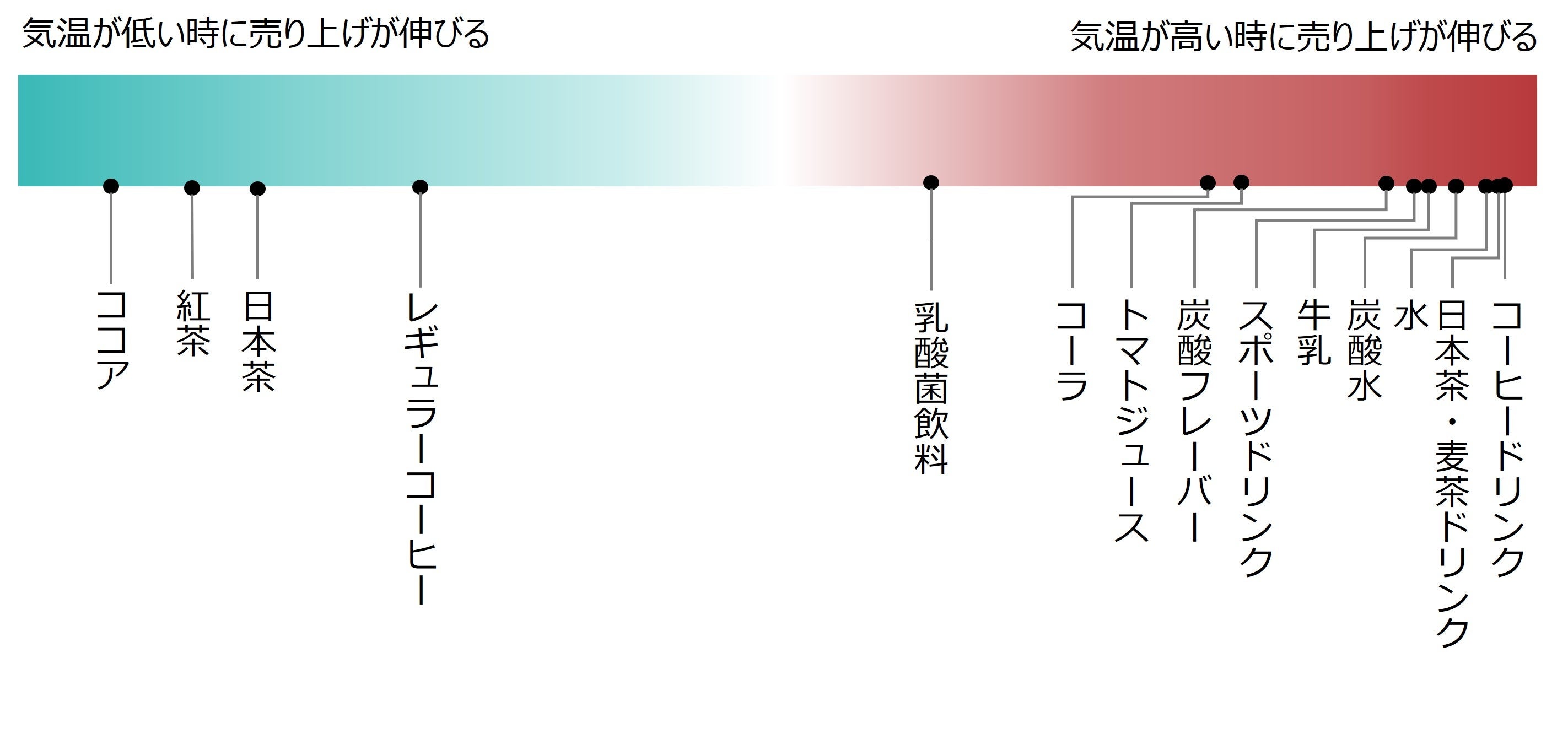 地球沸騰化時代が到来！暑くなると売れる飲み物＆食べ物は⁉