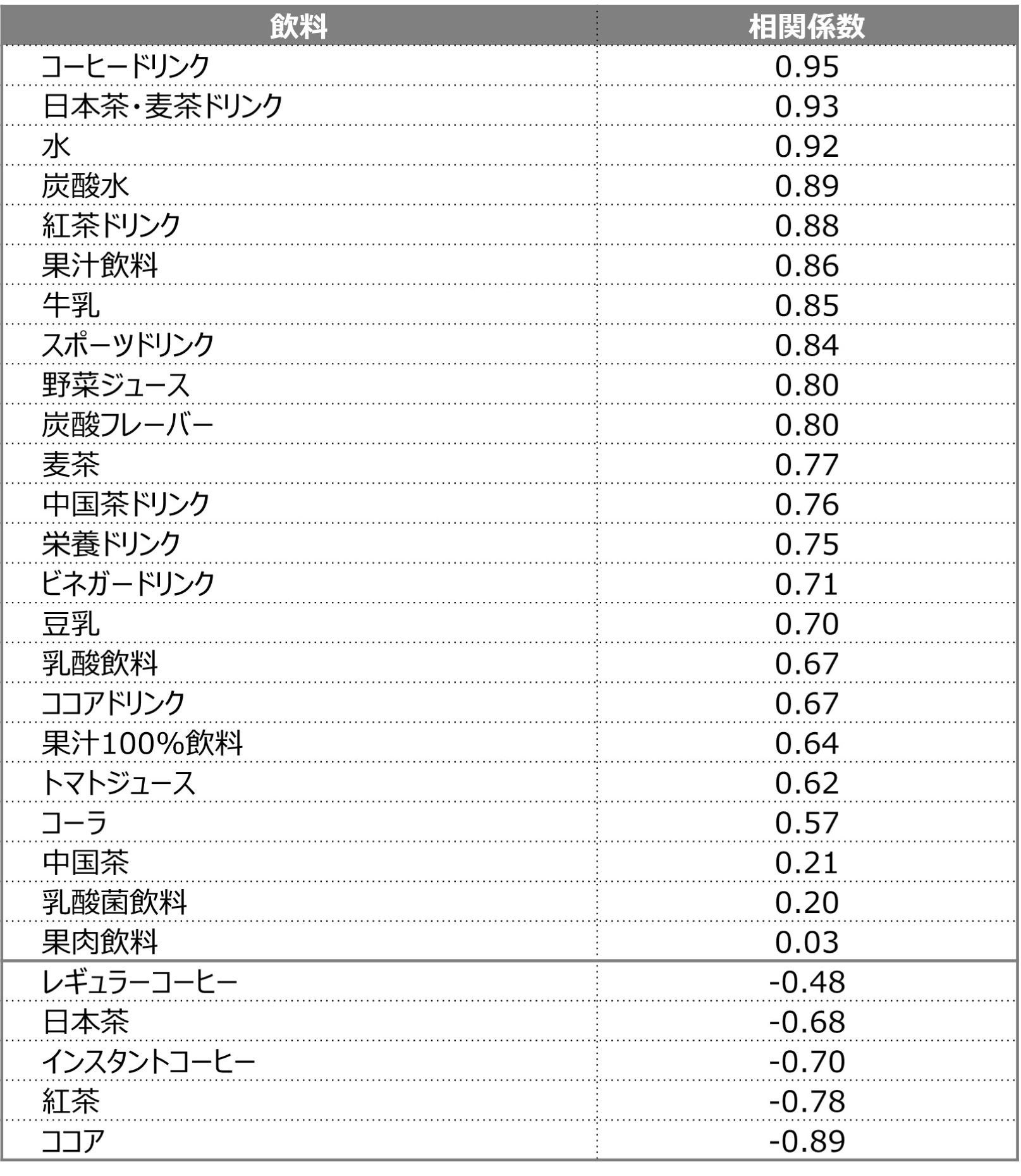 地球沸騰化時代が到来！暑くなると売れる飲み物＆食べ物は⁉