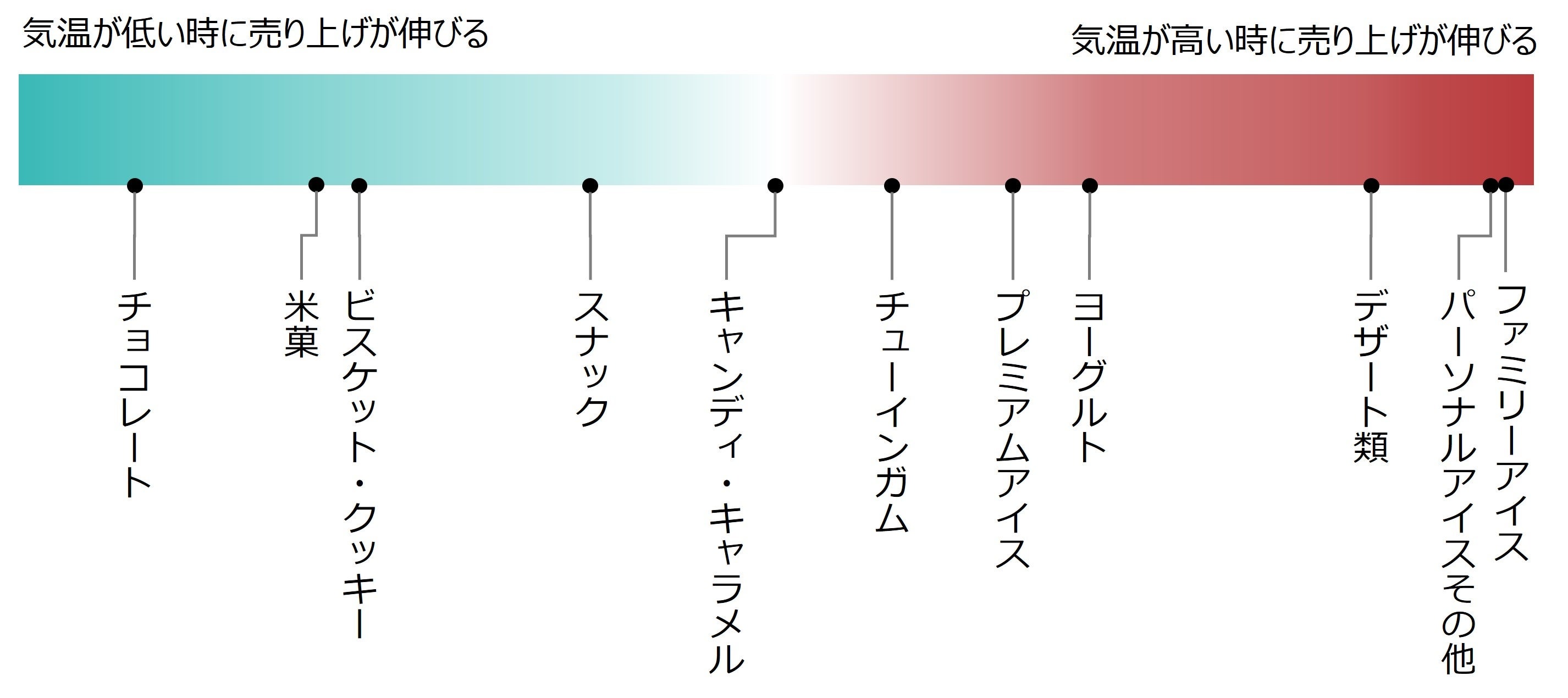 地球沸騰化時代が到来！暑くなると売れる飲み物＆食べ物は⁉