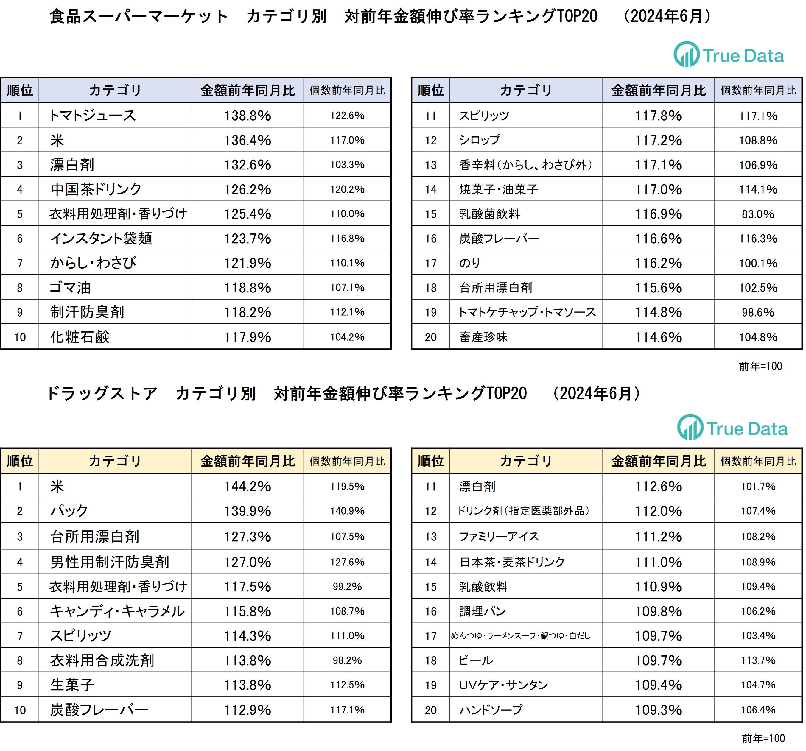 食品スーパーマーケットでコメの売上金額が約36％増加