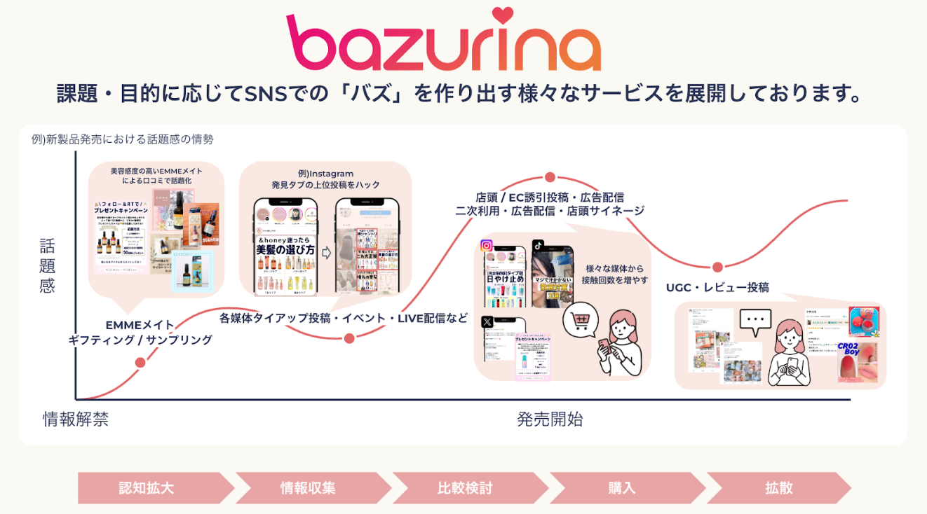 「美容コスメ×SNSマーケティング」に特化したgracemodeより新たに「 bazurina ( バズリナ ) 」のサービス提供...