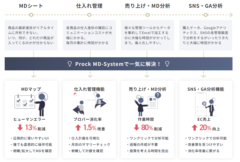 株式会社GOOD VIBES ONLYが提供するPLMシステム”Prock”が拡大中！！業界最安値・24時間以内の最速導入で支持...