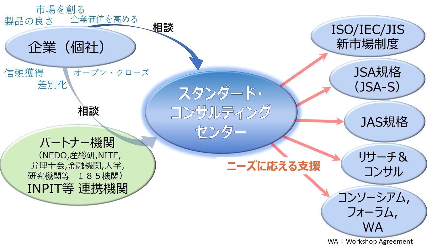【日本規格協会（JSA）】規格開発のためのコンサルティング、リサーチ機能を強化！