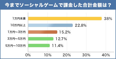 ソーシャルゲームに課金するユーザーは約7割！ガチャ目的が57%と回答