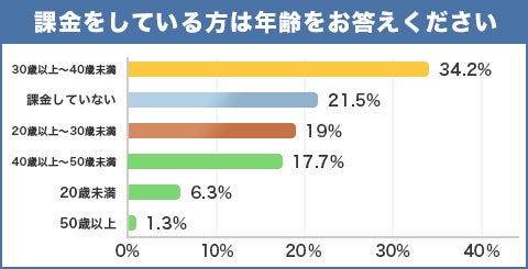 ソーシャルゲームに課金するユーザーは約7割！ガチャ目的が57%と回答