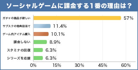 ソーシャルゲームに課金するユーザーは約7割！ガチャ目的が57%と回答