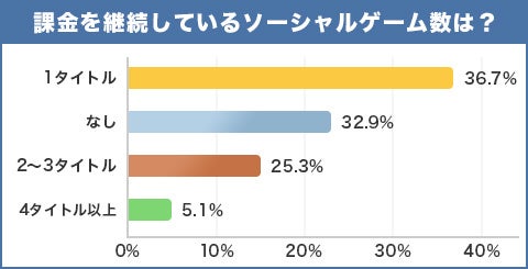 ソーシャルゲームに課金するユーザーは約7割！ガチャ目的が57%と回答