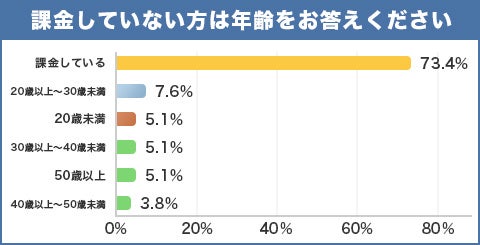 ソーシャルゲームに課金するユーザーは約7割！ガチャ目的が57%と回答