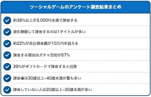 ソーシャルゲームに課金するユーザーは約7割！ガチャ目的が57%と回答