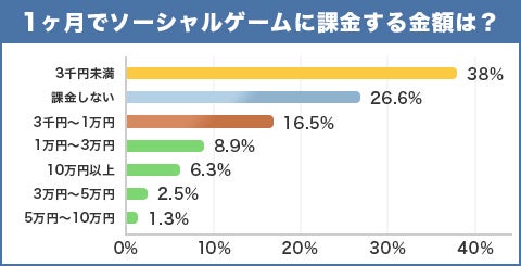 ソーシャルゲームに課金するユーザーは約7割！ガチャ目的が57%と回答