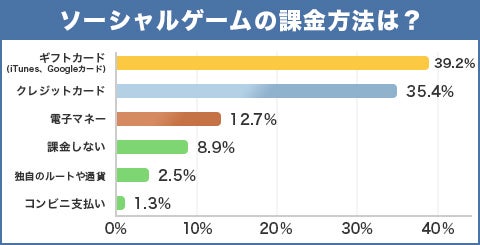 ソーシャルゲームに課金するユーザーは約7割！ガチャ目的が57%と回答