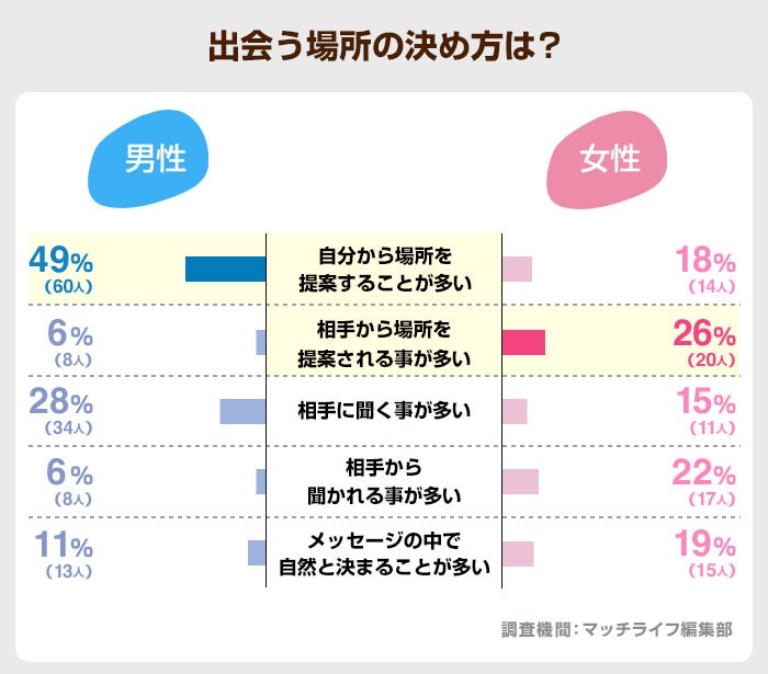 Pairs(ペアーズ)利用者200名にアンケート調査を実施｜利用目的や出会える率などの実態【2024年最新】