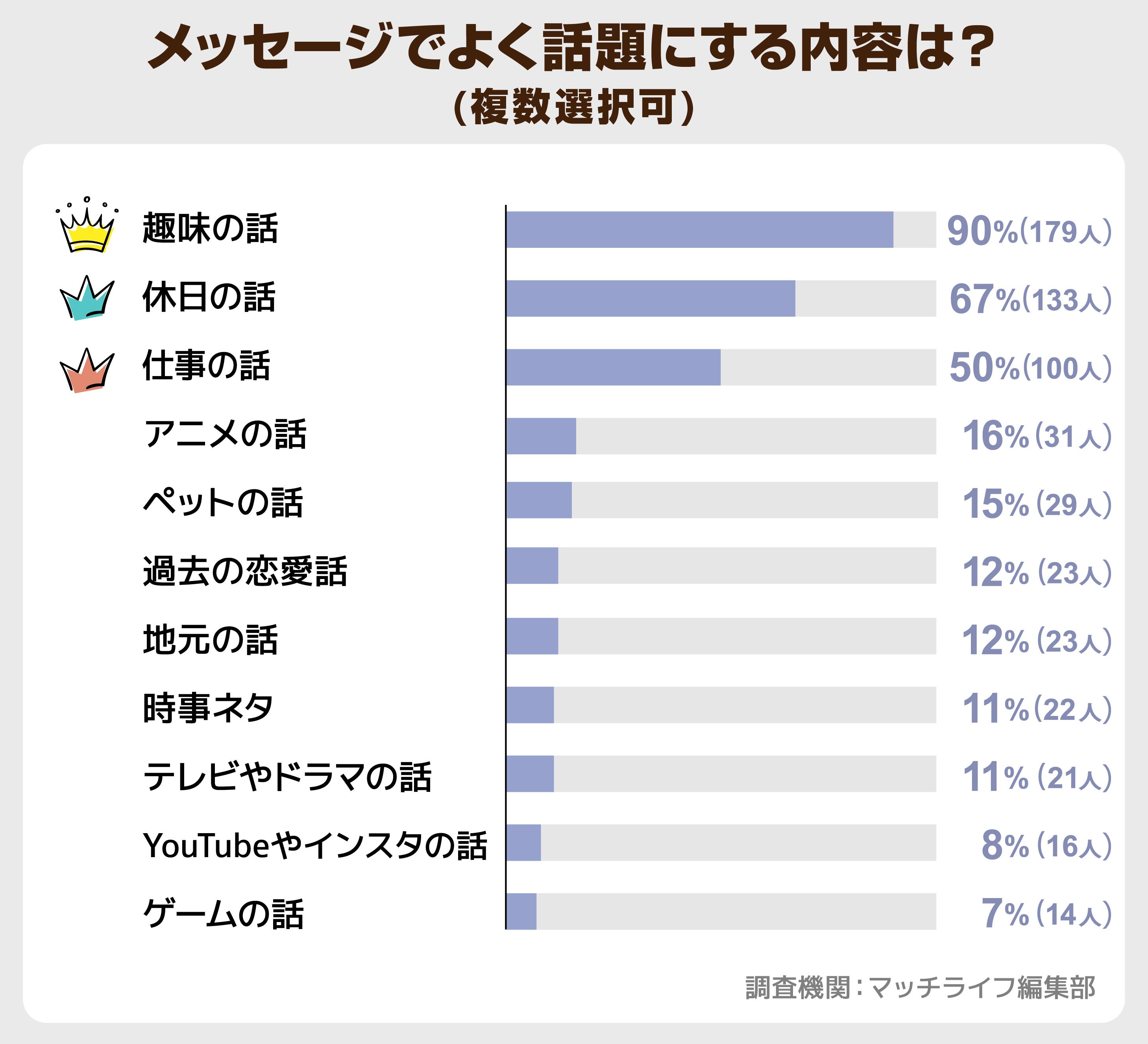 Pairs(ペアーズ)利用者200名にアンケート調査を実施｜利用目的や出会える率などの実態【2024年最新】