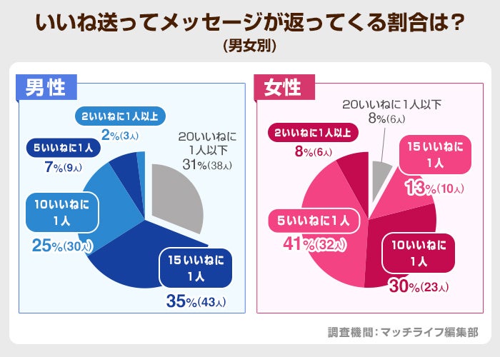 Pairs(ペアーズ)利用者200名にアンケート調査を実施｜利用目的や出会える率などの実態【2024年最新】