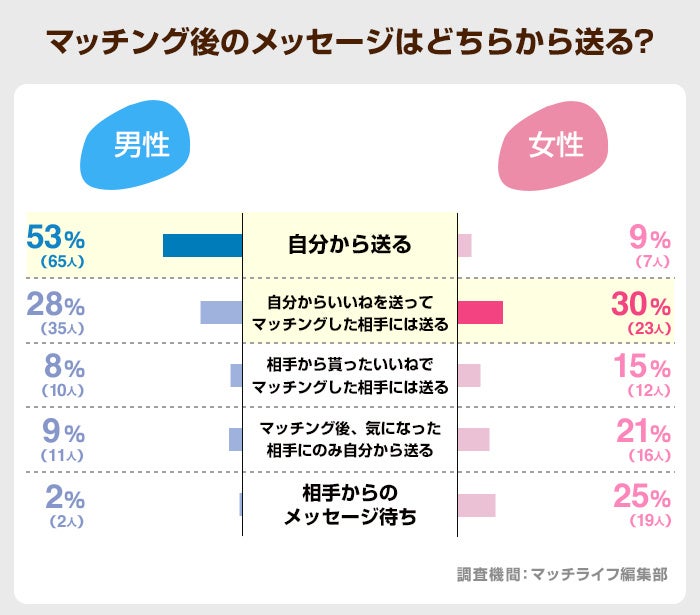 Pairs(ペアーズ)利用者200名にアンケート調査を実施｜利用目的や出会える率などの実態【2024年最新】