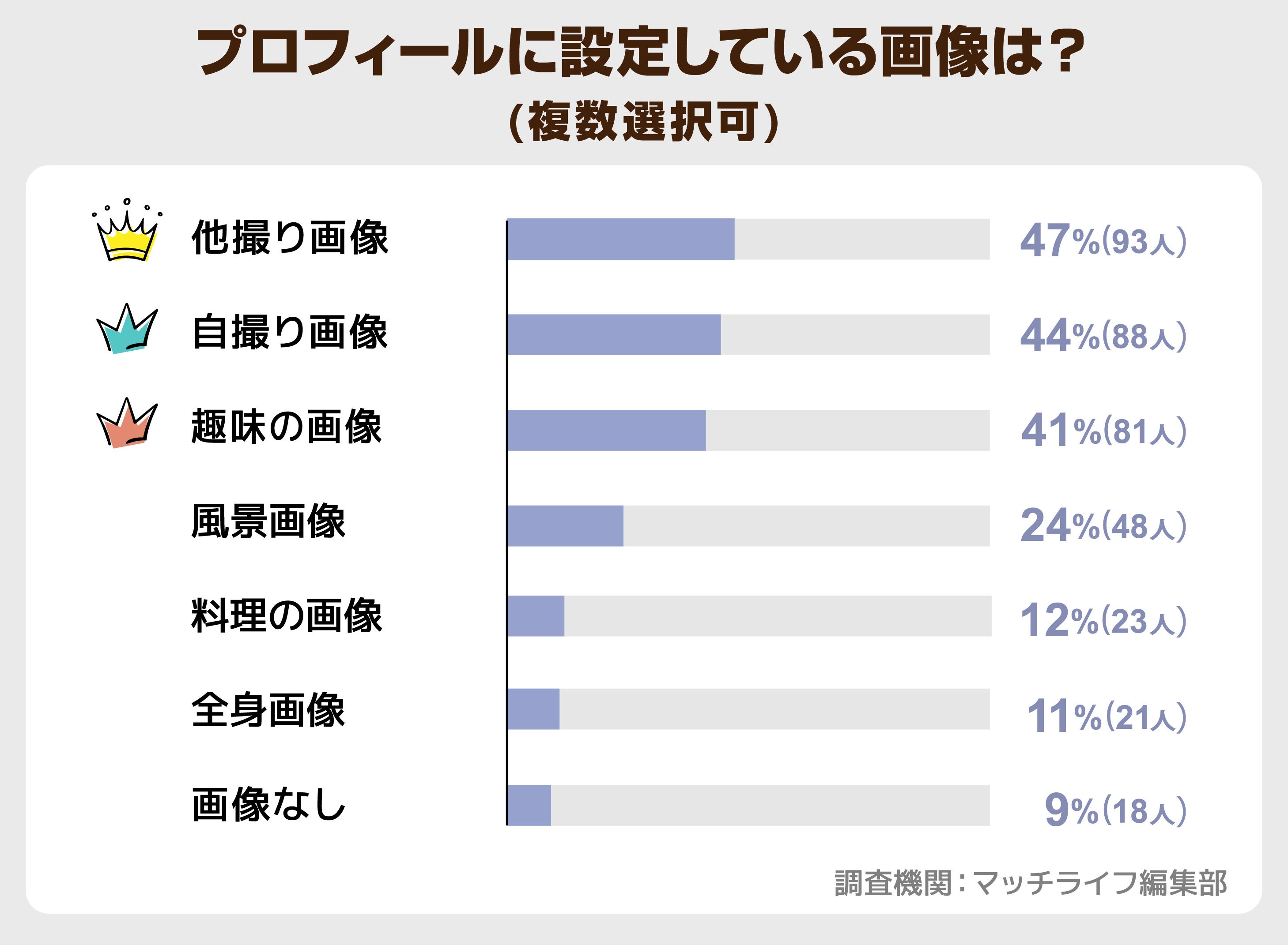 Pairs(ペアーズ)利用者200名にアンケート調査を実施｜利用目的や出会える率などの実態【2024年最新】