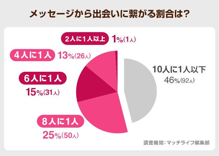 Pairs(ペアーズ)利用者200名にアンケート調査を実施｜利用目的や出会える率などの実態【2024年最新】