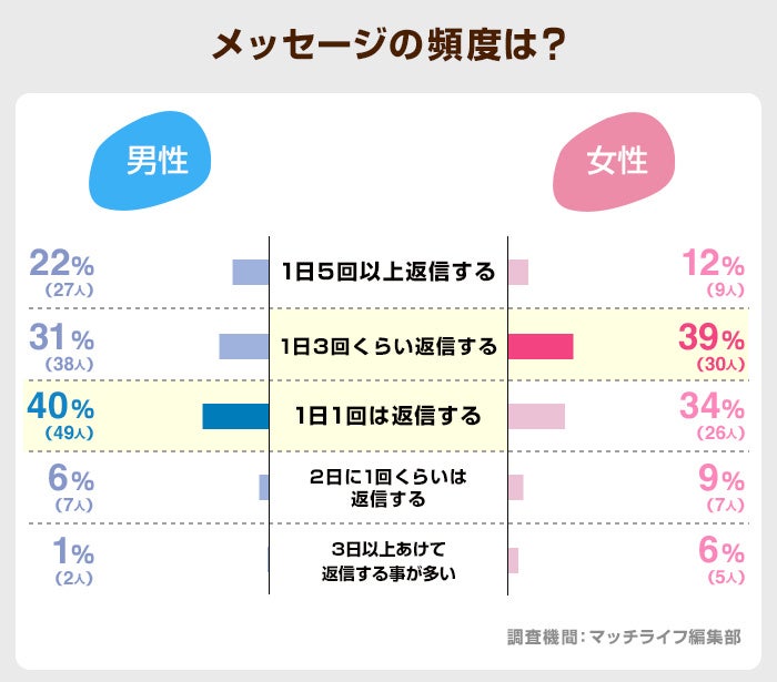 Pairs(ペアーズ)利用者200名にアンケート調査を実施｜利用目的や出会える率などの実態【2024年最新】