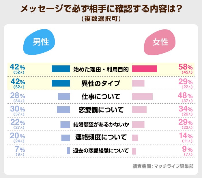 Pairs(ペアーズ)利用者200名にアンケート調査を実施｜利用目的や出会える率などの実態【2024年最新】