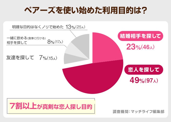 Pairs(ペアーズ)利用者200名にアンケート調査を実施｜利用目的や出会える率などの実態【2024年最新】