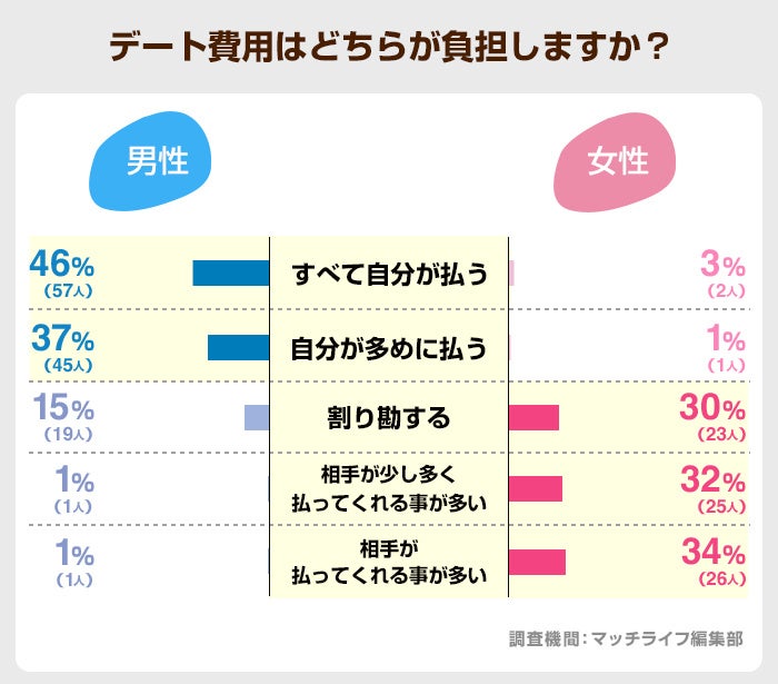 Pairs(ペアーズ)利用者200名にアンケート調査を実施｜利用目的や出会える率などの実態【2024年最新】