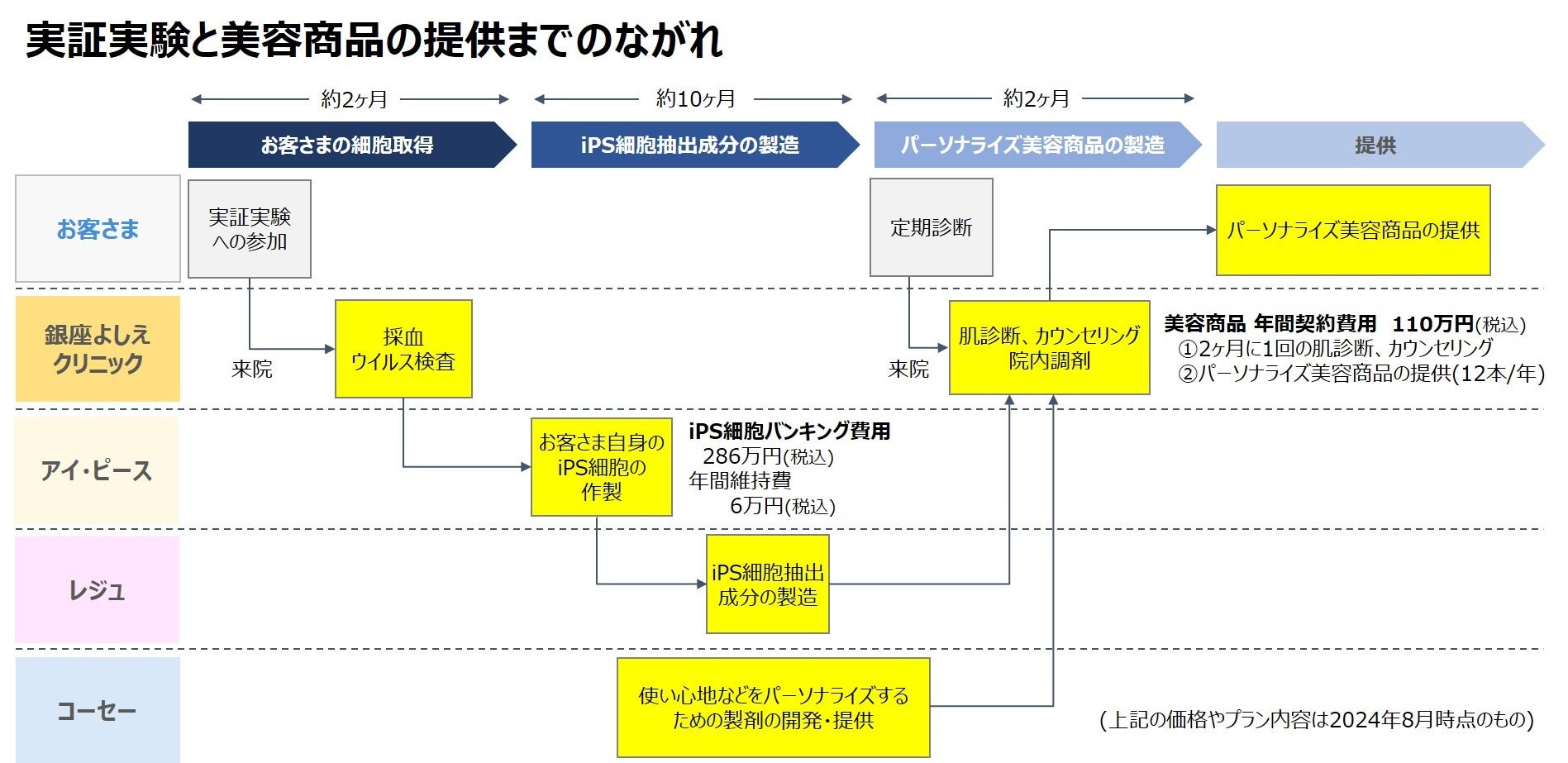 iPS細胞を用いた美容商品提供の実証実験を8月から開始～　肌状態の診察、美容商品の調剤・提供を「銀座よしえ...